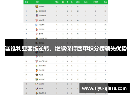塞维利亚客场逆转，继续保持西甲积分榜领先优势